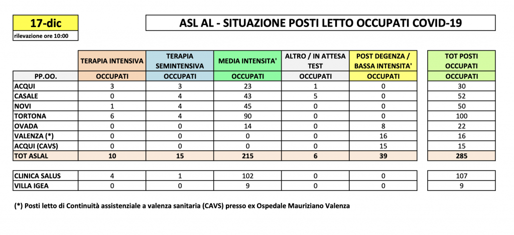 La situazione dei posti letto al Santo Spirito del 17 dicembre